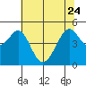 Gallinas Creek tide chart for Saturday, June 24, 2023