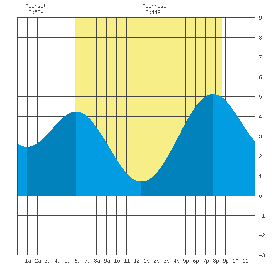 Gallinas Creek tide chart for Sunday, June 25, 2023