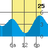 Gallinas Creek tide chart for Sunday, June 25, 2023