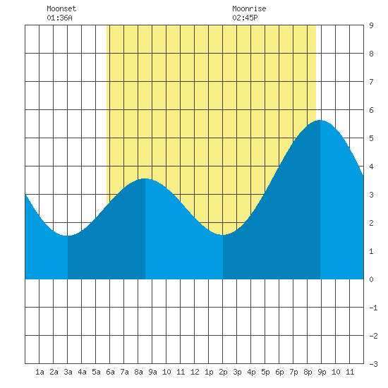 Gallinas Creek tide chart for Tuesday, June 27, 2023