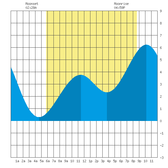 Gallinas Creek tide chart for Thursday, June 29, 2023