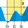 Gallinas Creek tide chart for Friday, June 2, 2023