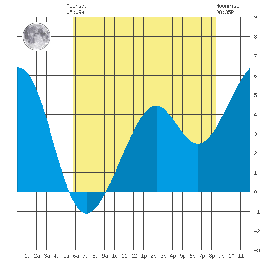 Gallinas Creek tide chart for Saturday, June 3, 2023