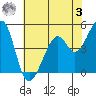 Gallinas Creek tide chart for Saturday, June 3, 2023