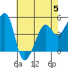 Gallinas Creek tide chart for Monday, June 5, 2023