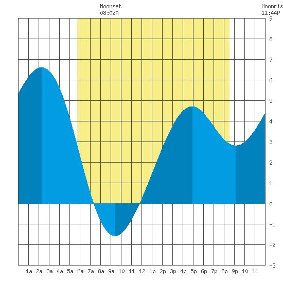 Gallinas Creek tide chart for Tuesday, June 6, 2023