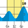 Gallinas Creek tide chart for Monday, July 10, 2023
