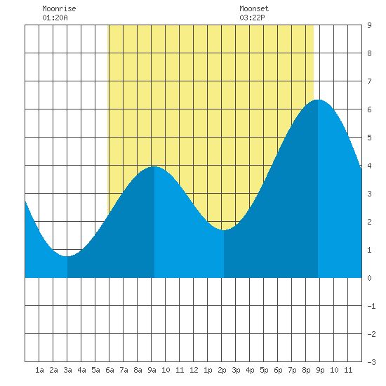 Gallinas Creek tide chart for Tuesday, July 11, 2023