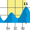 Gallinas Creek tide chart for Tuesday, July 11, 2023