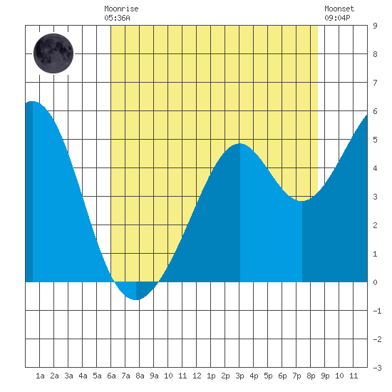 Gallinas Creek tide chart for Monday, July 17, 2023