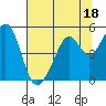 Gallinas Creek tide chart for Tuesday, July 18, 2023