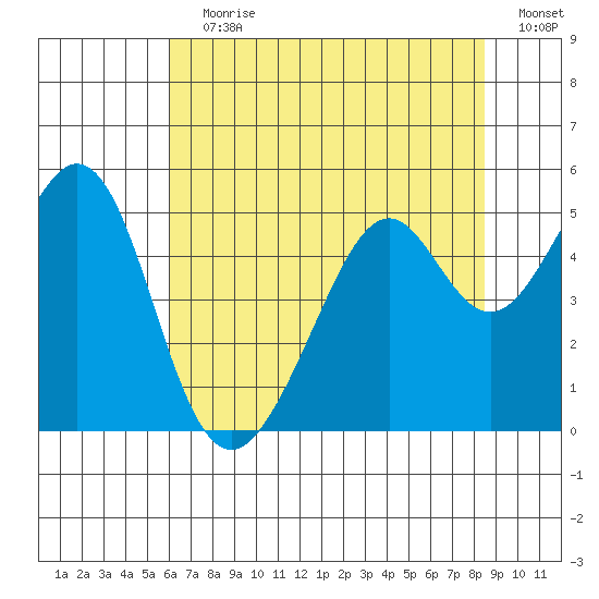 Gallinas Creek tide chart for Wednesday, July 19, 2023