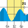 Gallinas Creek tide chart for Friday, July 21, 2023