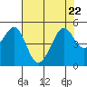 Gallinas Creek tide chart for Saturday, July 22, 2023