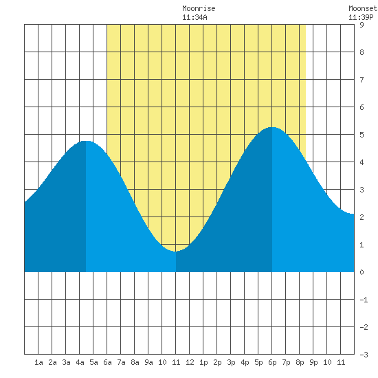 Gallinas Creek tide chart for Sunday, July 23, 2023