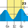 Gallinas Creek tide chart for Sunday, July 23, 2023