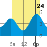 Gallinas Creek tide chart for Monday, July 24, 2023