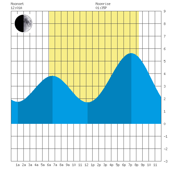 Gallinas Creek tide chart for Tuesday, July 25, 2023