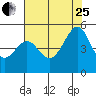 Gallinas Creek tide chart for Tuesday, July 25, 2023