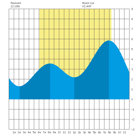 Gallinas Creek tide chart for Wednesday, July 26, 2023
