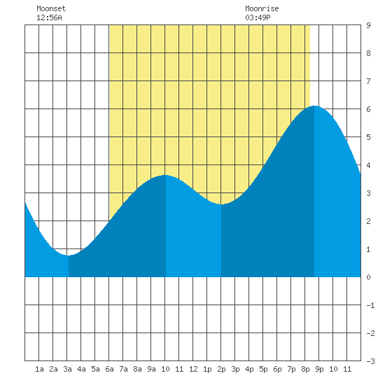 Gallinas Creek tide chart for Thursday, July 27, 2023