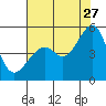 Gallinas Creek tide chart for Thursday, July 27, 2023