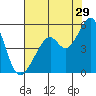 Gallinas Creek tide chart for Saturday, July 29, 2023