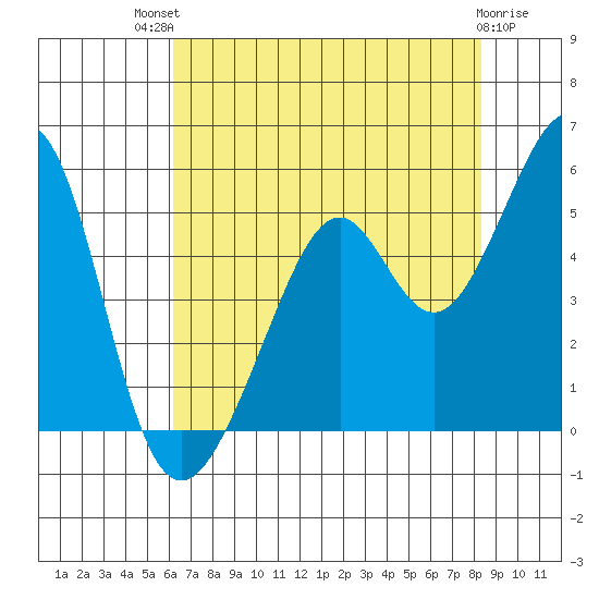Gallinas Creek tide chart for Monday, July 31, 2023