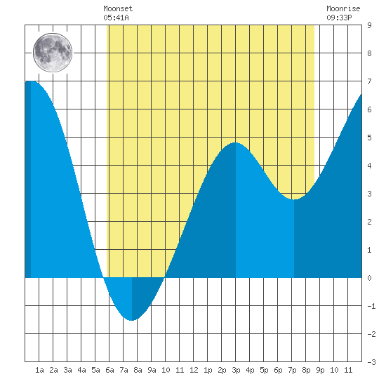 Gallinas Creek tide chart for Monday, July 3, 2023
