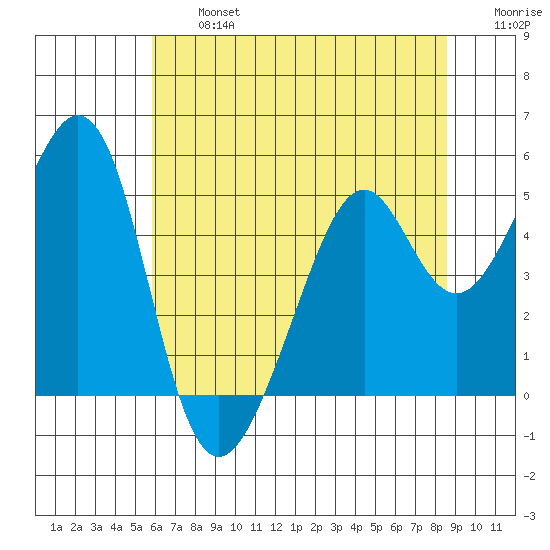 Gallinas Creek tide chart for Wednesday, July 5, 2023