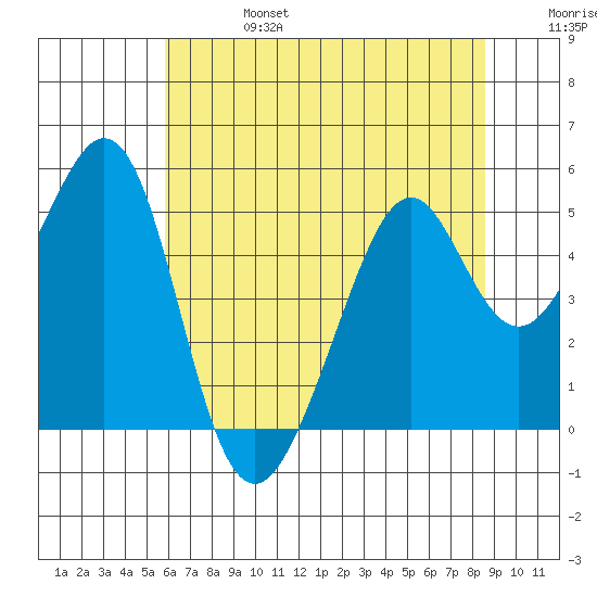 Gallinas Creek tide chart for Thursday, July 6, 2023