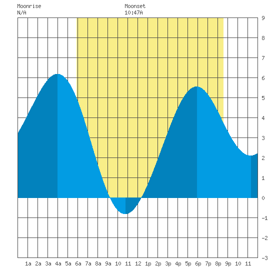 Gallinas Creek tide chart for Friday, July 7, 2023