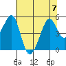Gallinas Creek tide chart for Friday, July 7, 2023
