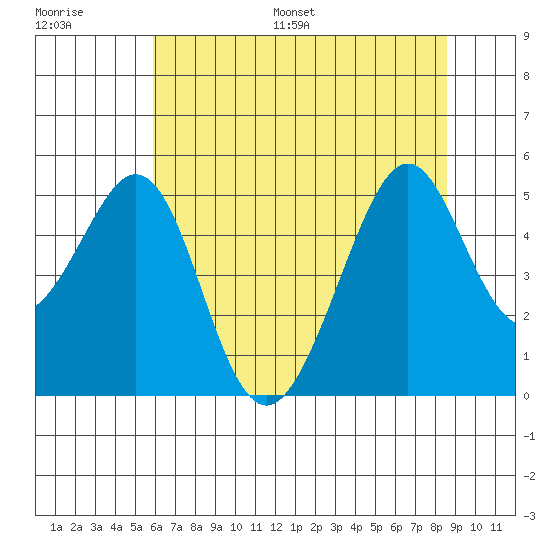 Gallinas Creek tide chart for Saturday, July 8, 2023
