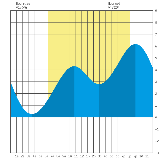 Gallinas Creek tide chart for Thursday, August 10, 2023