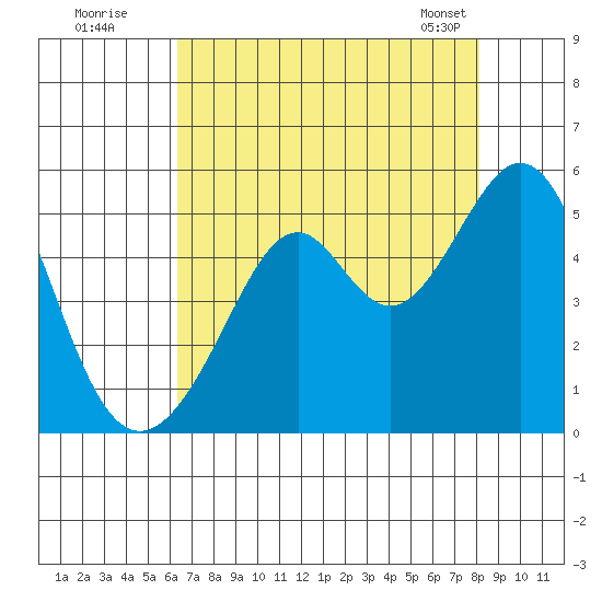 Gallinas Creek tide chart for Friday, August 11, 2023