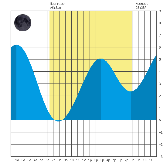 Gallinas Creek tide chart for Wednesday, August 16, 2023