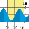 Gallinas Creek tide chart for Saturday, August 19, 2023