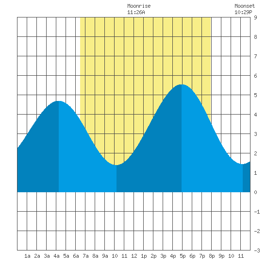 Gallinas Creek tide chart for Monday, August 21, 2023