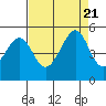 Gallinas Creek tide chart for Monday, August 21, 2023