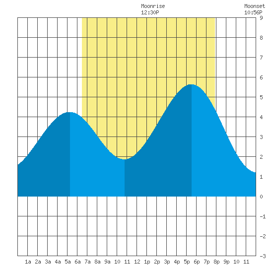 Gallinas Creek tide chart for Tuesday, August 22, 2023