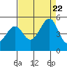 Gallinas Creek tide chart for Tuesday, August 22, 2023
