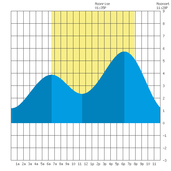 Gallinas Creek tide chart for Wednesday, August 23, 2023