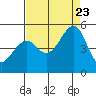 Gallinas Creek tide chart for Wednesday, August 23, 2023