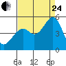 Gallinas Creek tide chart for Thursday, August 24, 2023