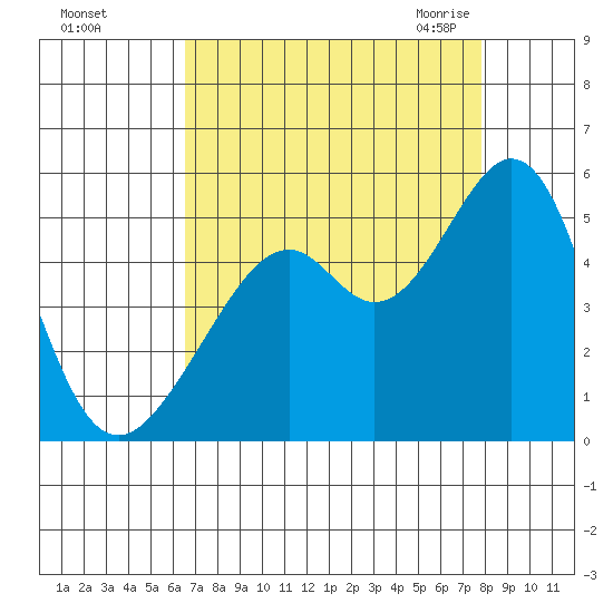 Gallinas Creek tide chart for Saturday, August 26, 2023