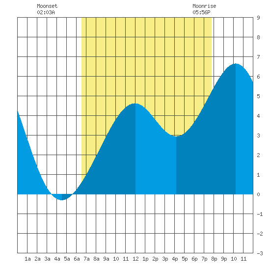 Gallinas Creek tide chart for Sunday, August 27, 2023