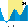 Gallinas Creek tide chart for Monday, August 28, 2023