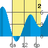 Gallinas Creek tide chart for Wednesday, August 2, 2023