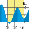 Gallinas Creek tide chart for Thursday, August 31, 2023